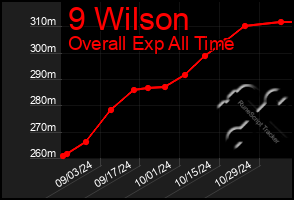 Total Graph of 9 Wilson