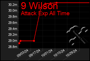 Total Graph of 9 Wilson