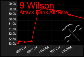 Total Graph of 9 Wilson