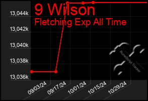 Total Graph of 9 Wilson