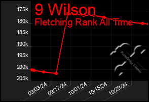 Total Graph of 9 Wilson