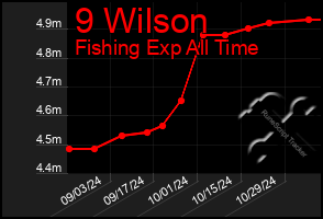 Total Graph of 9 Wilson