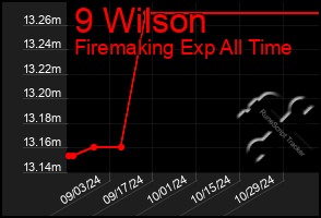 Total Graph of 9 Wilson