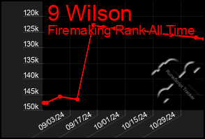 Total Graph of 9 Wilson