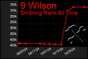 Total Graph of 9 Wilson