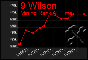 Total Graph of 9 Wilson