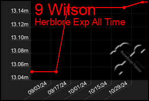 Total Graph of 9 Wilson