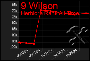 Total Graph of 9 Wilson