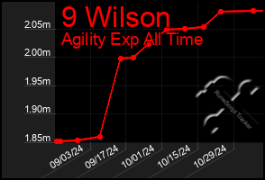 Total Graph of 9 Wilson