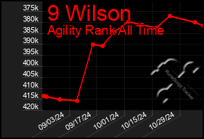 Total Graph of 9 Wilson