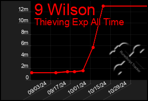 Total Graph of 9 Wilson