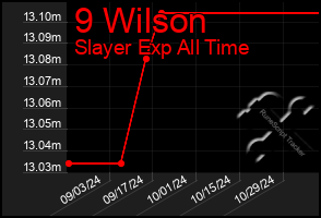 Total Graph of 9 Wilson