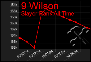 Total Graph of 9 Wilson