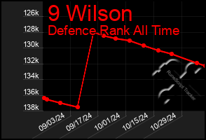 Total Graph of 9 Wilson