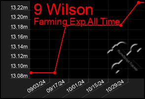 Total Graph of 9 Wilson