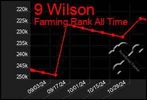 Total Graph of 9 Wilson