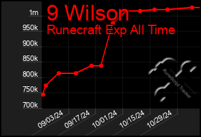 Total Graph of 9 Wilson