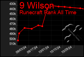 Total Graph of 9 Wilson