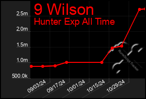 Total Graph of 9 Wilson