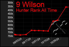 Total Graph of 9 Wilson