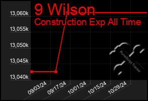 Total Graph of 9 Wilson