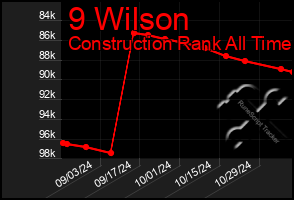 Total Graph of 9 Wilson