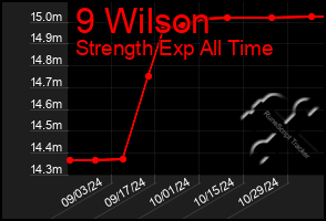 Total Graph of 9 Wilson