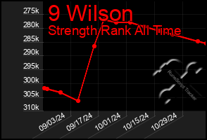 Total Graph of 9 Wilson