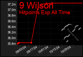 Total Graph of 9 Wilson