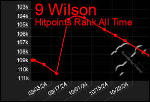 Total Graph of 9 Wilson