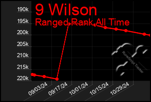 Total Graph of 9 Wilson