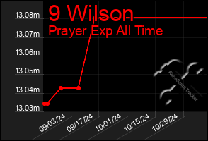 Total Graph of 9 Wilson