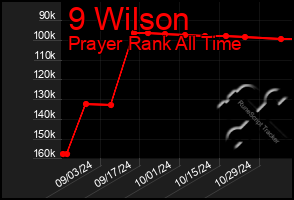 Total Graph of 9 Wilson