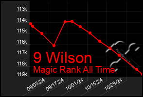 Total Graph of 9 Wilson