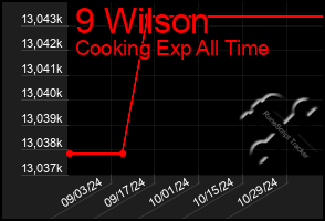 Total Graph of 9 Wilson