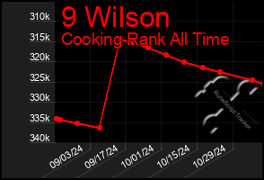 Total Graph of 9 Wilson