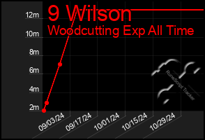 Total Graph of 9 Wilson