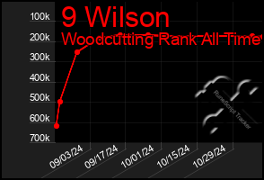 Total Graph of 9 Wilson