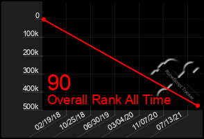 Total Graph of 90