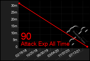 Total Graph of 90