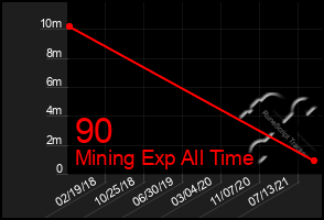 Total Graph of 90