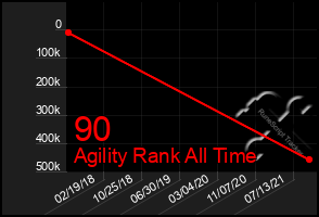 Total Graph of 90