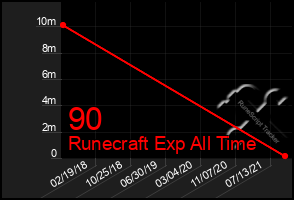 Total Graph of 90