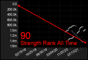 Total Graph of 90