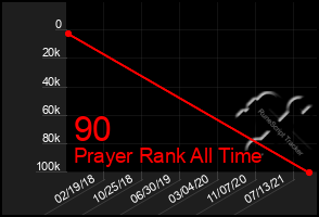 Total Graph of 90