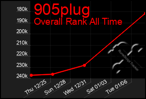 Total Graph of 905plug