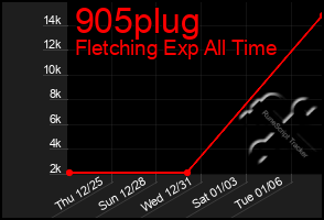 Total Graph of 905plug