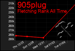 Total Graph of 905plug