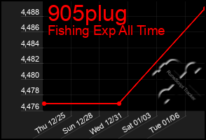 Total Graph of 905plug