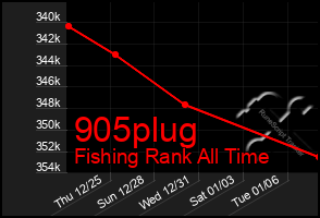 Total Graph of 905plug